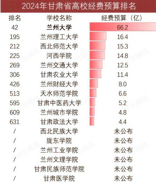 兰大遥遥领先农大超财大政法大学第11新利体育app甘肃高校经费大洗牌：(图3)