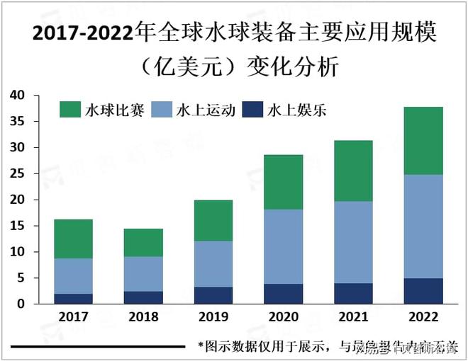 但市场需求正在逐渐增加水球装备市场相对小众(图3)